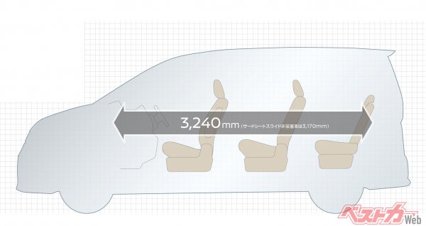 3240mm（3列目スライド装着車）という室内長は、大型ミニバンのアルファード（3210mm）を凌駕している