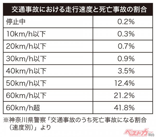 交通事故における走行速度と死亡事故の割合　※神奈川県警察「交通事故のうち死亡事故になる割合（速度別）」より