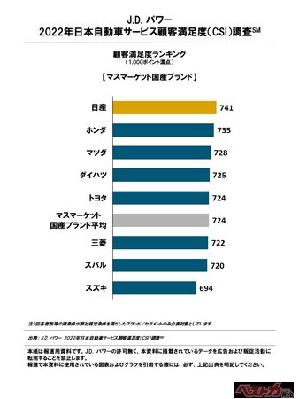 J.D. パワー2022年日本自動車サービス顧客満足度調査(SM)