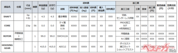 マークラインズ　日本電産製e-Axleコスト分析データを販売