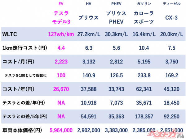 これまではEVの300万円以上の価格差を電費の良さで大きく相殺できていたが、ガソリン・ディーゼルへの補助金と電力料金の値上がりで事情が変わってきた。出典：各社HPより筆者作成、車両本体価格その他のデータは2022年7月31日現在