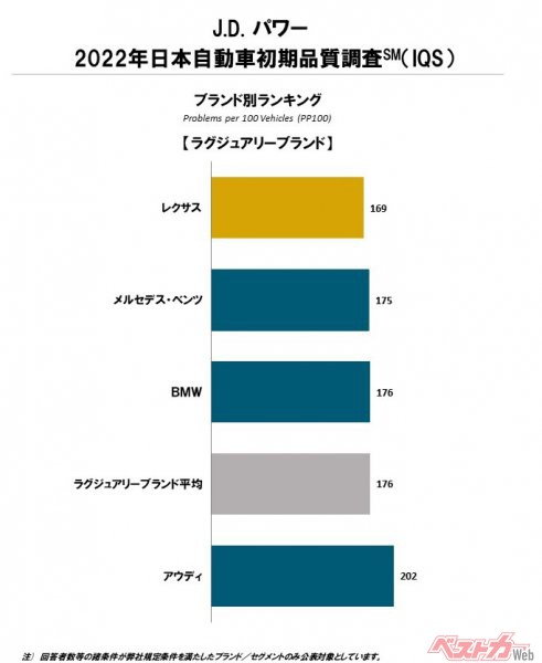 ラグジュアリーブランドではレクサスがメルセデス・ベンツに6ポイント差で首位に輝いた。出典:J.Dパワー「2022年日本自動車初期品質調査」