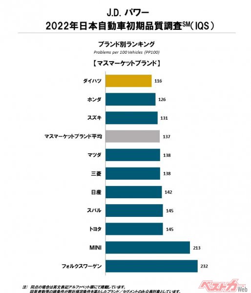 ダイハツが首位、トヨタが国産8メーカーのなかで最下位となっていることに注目。出典：J.D.パワー「2022年日本自動車初期品質調査」