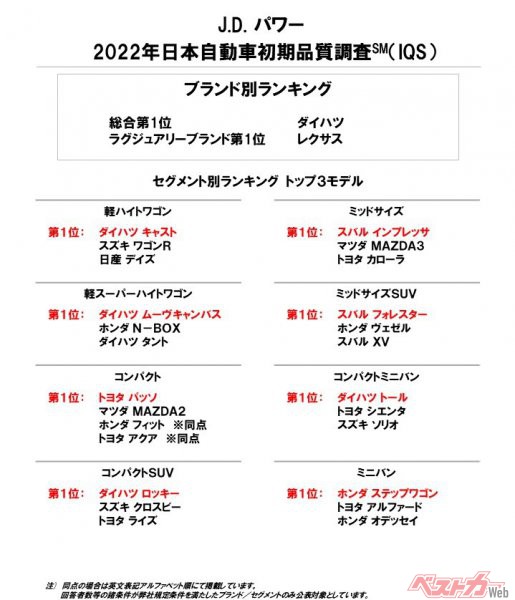 セグメント別のTOP3。ダイハツ車は4セグメントで1位を獲得。出典：J.D.パワー「2022年日本自動車初期品質調査」