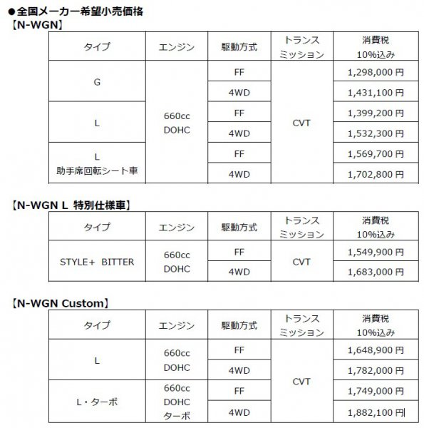 新型N-WGN価格表。従来型より約3万円の値上げ