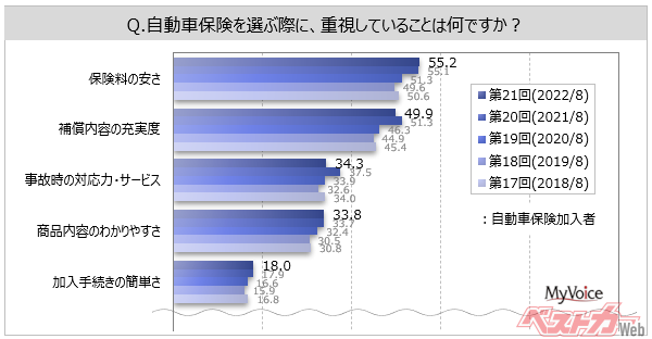 【自動車保険に関する調査】自動車保険選定時の重視点は「保険料の安さ」「補償内容の充実度」が加入者の5～6割「保険料の安さ」は『SBI損保』『チューリッヒ保険』主加入者で比率高い