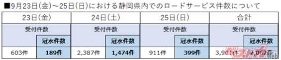 JAF 台風15号による静岡県における冠水件数2000件を公開