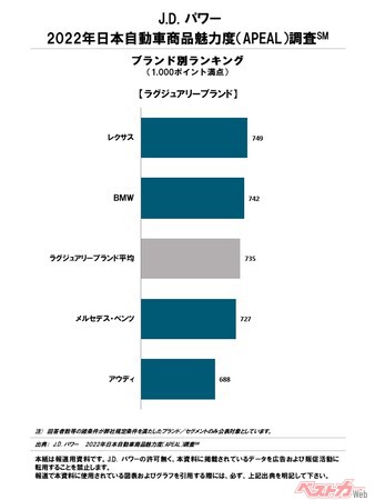 J.D. パワー 2022年 日本自動車商品魅力度調査