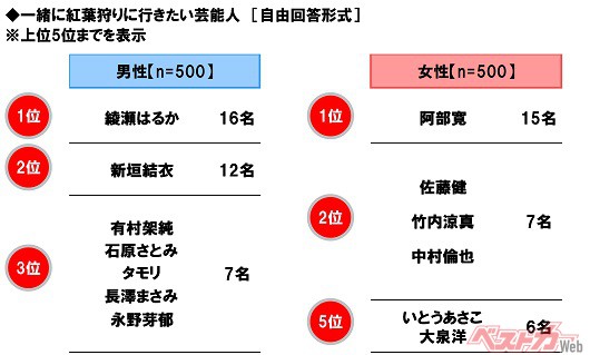 ホンダアクセス調べ　一緒に紅葉狩りに行きたい芸能人 男性回答1位「綾瀬はるかさん」、女性回答1位「阿部寛さん」