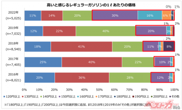 高いと感じるガソリン価格は「150円以上」が最多！　5人に1人がガソリン価格によるクルマの利用頻度を「変えたいが変えられない」と回答