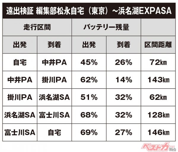 表2：遠出検証 編集部松永自宅（東京）～浜名湖EXPASA。充電器は1回30分使用。充電器の速度は、中井PA、浜名湖SA、富士川SAが50kW。掛川PAが56kWだった