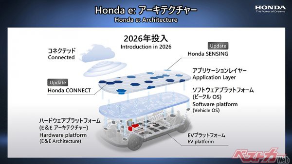 2022年4月12日の会見で発表された「Honda e:アーキテクチャー」