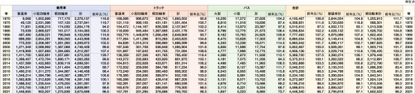 資料：日本自動車販売協会連合会、全国軽自動車協会連合会
