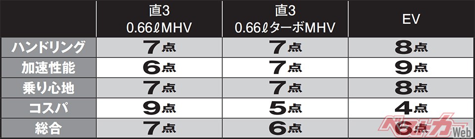 三菱eKシリーズ パワーユニット別採点表