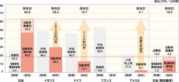 何回でも流用するが、日本の自動車関連諸税が、他の先進国に比べると高額だと示す自工会資料。軽自動車なみの税制でやっと国際標準となる