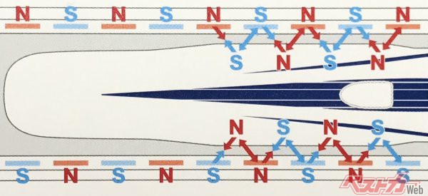 ガイドウェイの「推進コイル」に電流を流すことで電磁石のN極とS極を電気的に切り替え、側面に超電導磁石を搭載した車両を吸引・反発させることで加速、減速をするのが「超電導リニア」の原理だ(図/JR東海パンフレットより)