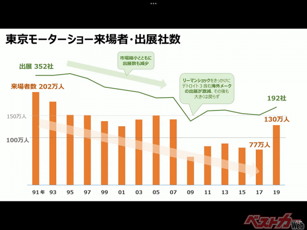 「東京モーターショー1991年～2019年の来場者数と出展社数の推移」日本自動車工業会