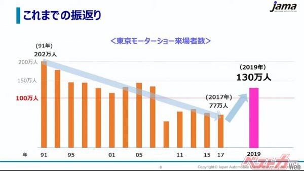 いわゆる日本経済における「失われた30年」をそのまま反映したような、東京モーターショー来場者数の減少。2019年は心機一転「来場者を楽しませる祭典」を心がけ、成果があった