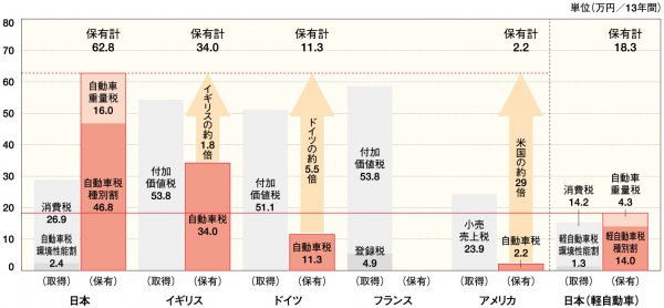 自動車関連諸税の国際比較。日本は他の先進諸国と比べて突出して高い（自工会公式サイトより）