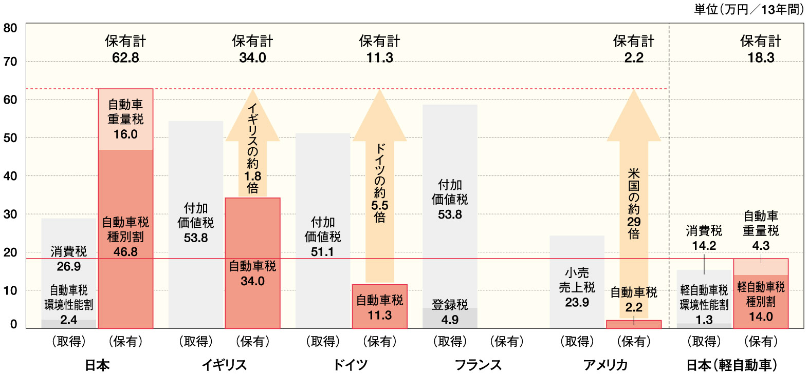 自動車関連諸税の国際比較。日本は他の先進諸国と比べて突出して高い（自工会公式サイトより）