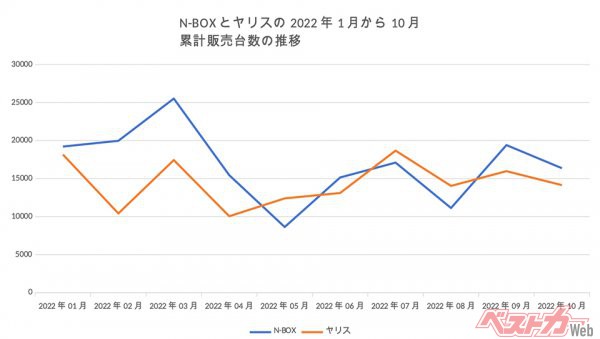 ホンダ N-BOXとトヨタ ヤリスの累計販売台数の推移（2022年1月〜10月）