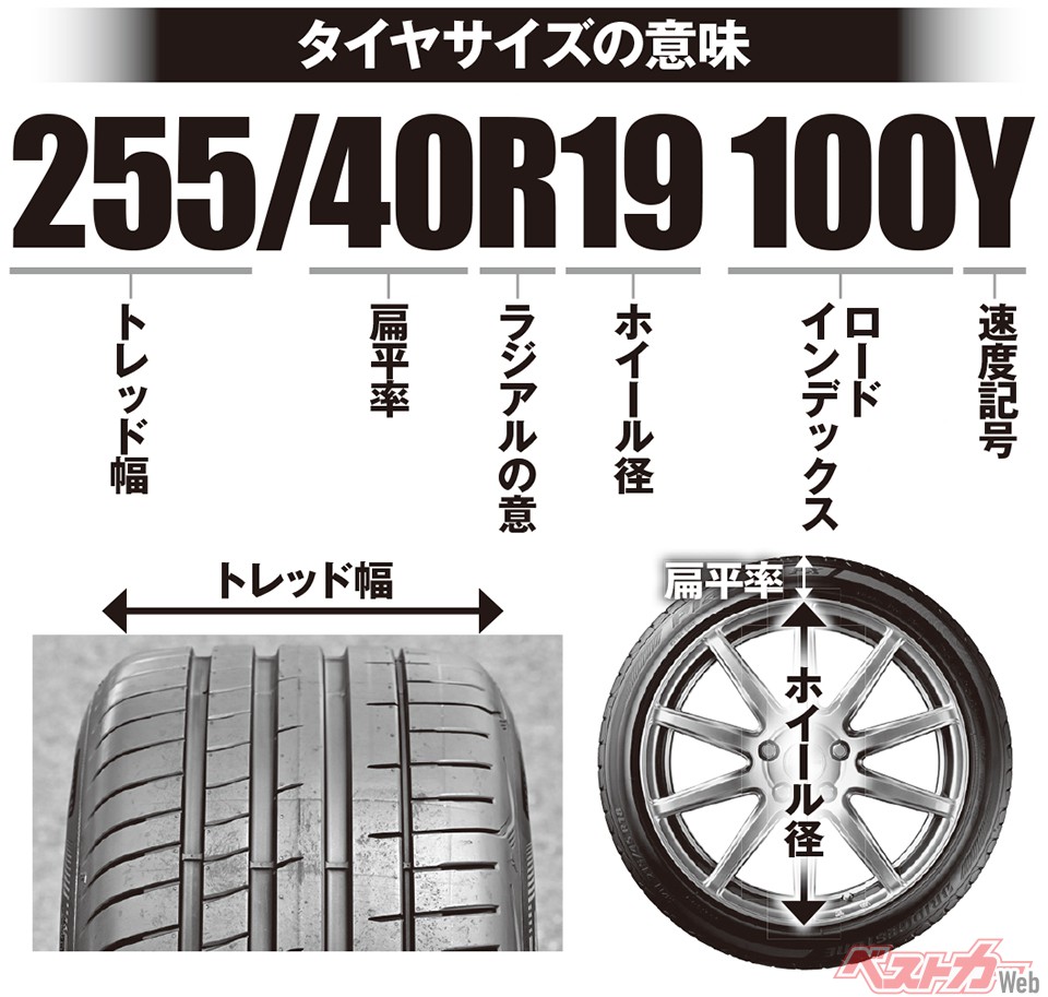 タイヤのサイズ表示はトレッド幅はmm表示なのに対しホイール径はインチ表示というのが面白い。ロードインデックス、速度表示については別表をご参照いただきたい。『145R13』のように扁平率が示されていない表記もあり、この場合の扁平率はスタンダード値の「82％」となる