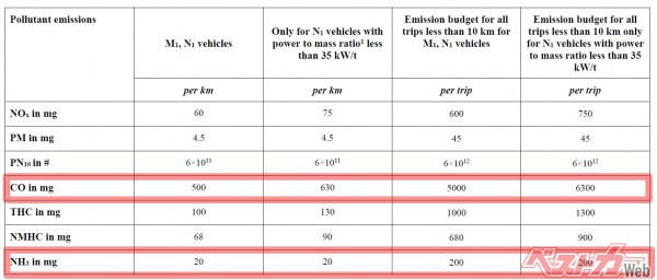 乗用車＆バンのユーロ7排出基準。基準値だけなら概ねユーロ6と同様だが、COの排出量半減とアンモニア（NH3）の追加が厳しい。ガソリン車と同条件になったディーゼルは特に対応が困難