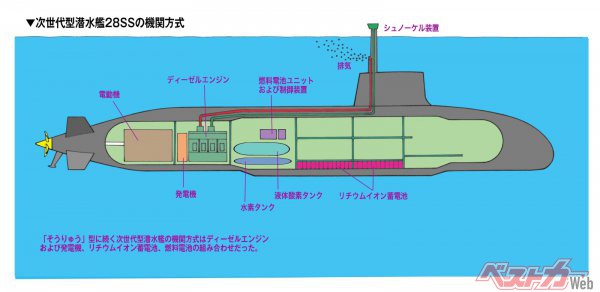 燃料電池を搭載することが考えられていた次世代潜水艦