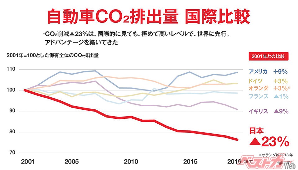自動車CO2排出量の国際比較（2001-2019／出典：IEA）