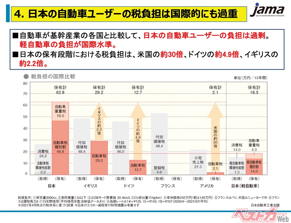 日本の自動車ユーザーの税負担は国際的にも過重(自工会資料より)