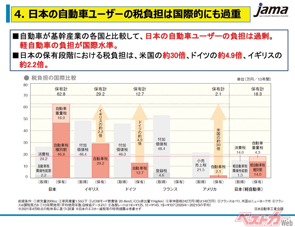 日本の自動車ユーザーの税負担は国際的にも過重（自工会資料より）