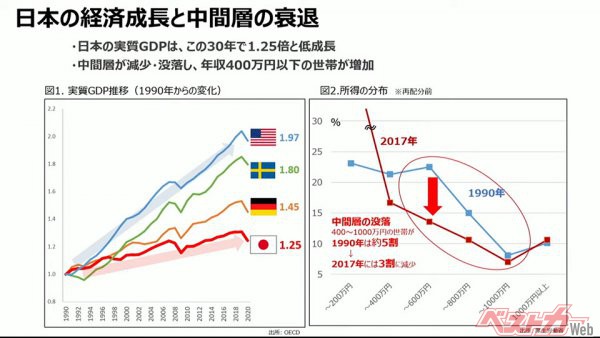 自工会会見資料より。グラフ左は先進諸国に比べて日本の実質GDPの上昇幅が少ないことを、グラフ右は「そのシワ寄せは主に中間層の所得減に現れている」、ということを示す図