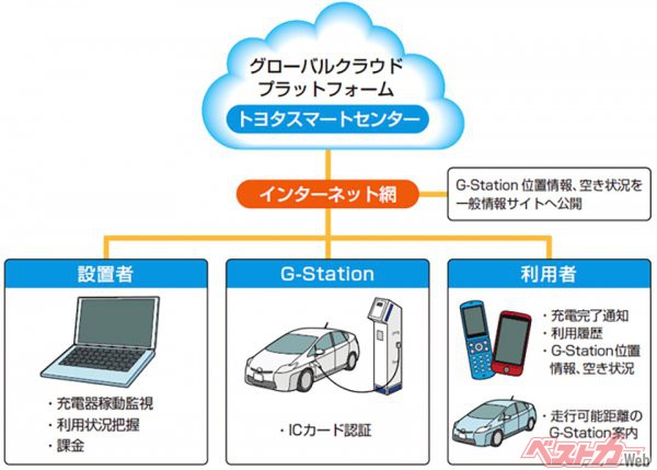 2010年代初めより普及を進めているトヨタの「G-Station」。設置後のアップデートが進んでおらず、普通充電にしか対応していないものが多い