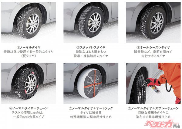 テストは6種類のタイヤを使って実施（画像＝JAF）