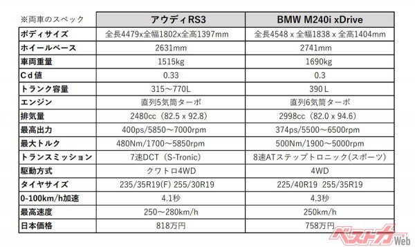 今回、比較試乗した「BMW M240i」と「アウディRS3セダン」のスペック表