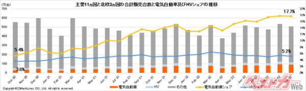 マークラインズ　電気自動車販売月報　2022年10月