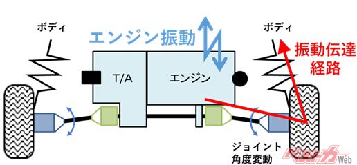 アイドリング時のエンジン振動の伝達経路