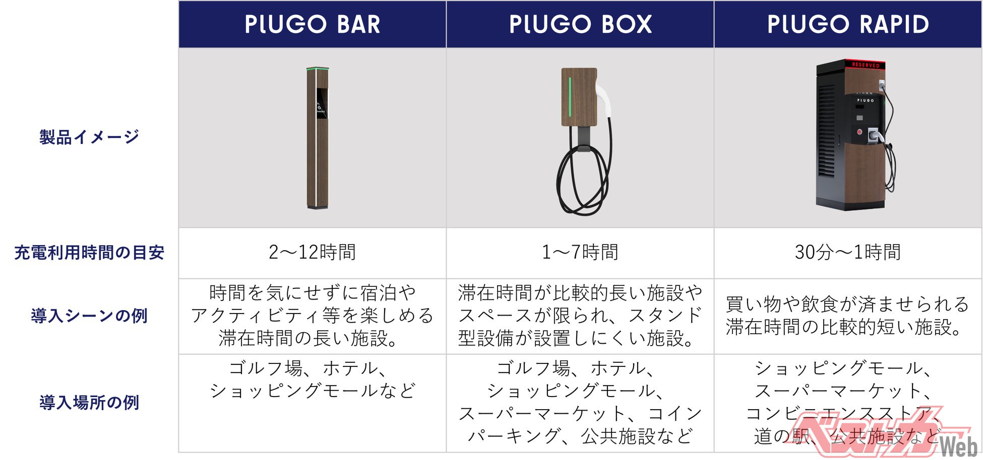 プラゴの提供する充電器とその利用シーン例