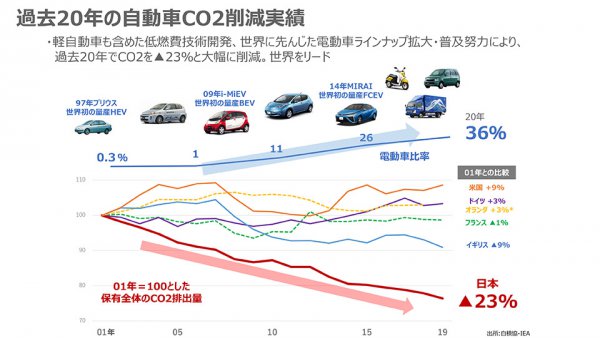 「欧米に比べ日本はEV転換が遅れている≒日本のCO2削減努力は滞っている」と思われがちだが、過去20年間のCO2削減実績で見ると日本は欧米諸国を大きく上回っている。日本メーカーと日本人の努力の結晶と言っていいい。この流れを叩き切るような税制にはしないでほしいのだが…