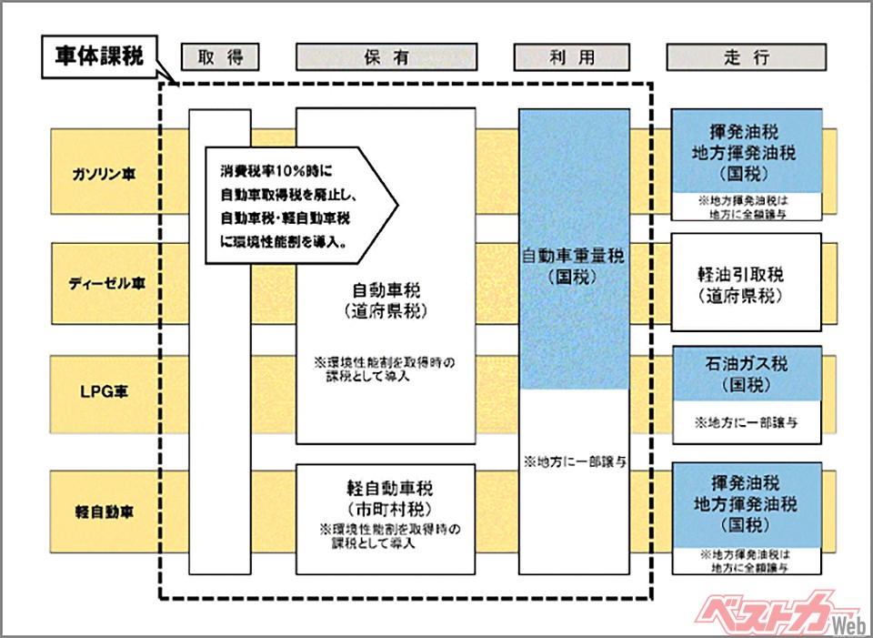 複雑怪奇な自動車関係の税制(出典:財務省)