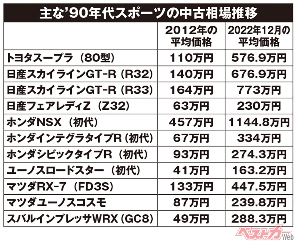 主な1990年代スポーツの中古相場推移
