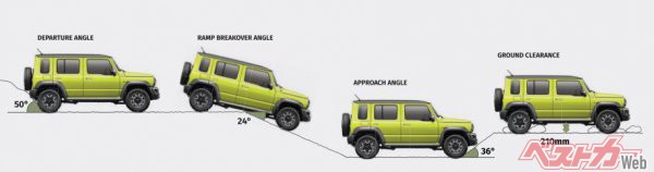 ジムニー5ドアの3アングル。ランプブレークオーバーアングルが3ドアの28°に対し、24°