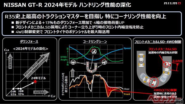 GT-R NISMO 2024年モデルに限っての話だが、フロントにヘリカルLSDを入れたことによってアンダーステアが抑えられ、タイトコーナーで3ｍ、0.6台分くらい早くなったという