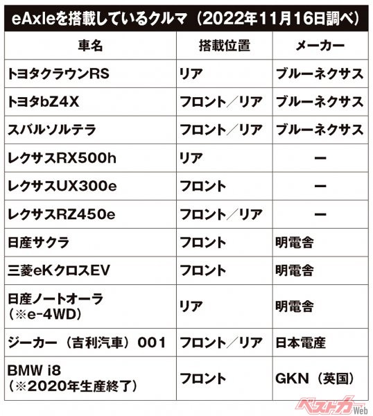 eAxleを搭載しているクルマ（2022年11月16日調べ）　上記表はeAxleを搭載する（一部絶版車含む）モデル一覧の一部。2013年頃から搭載車の実例があり、また現在は1社だけでなく多くのサプライヤーがeAxleを開発し投入していることもわかる