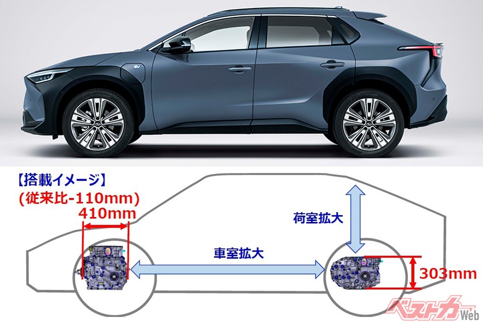eAxleを搭載しているスバル ソルテラを横から見た写真を見てみると、前後オーバーハングが短いことに気がつく。eAxle本体がコンパクトだからこそできたデザインと言える。後輪側ユニットの全高をさらに抑えることで荷室も広く確保しており、従来のガソリン車よりも有利な点が多い