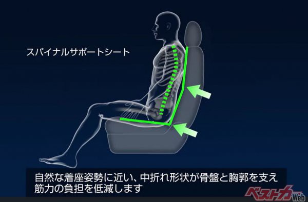 ゼロクラビティシート（スパイナルサポートシート）。脊椎への負担を減らすために、より広い範囲で上体を支えられる中折れ（スパイナルサポート）形状の背もたれパッドを採用。疲労感を最小限に抑え、振動吸収3層構造との効果で疲労を低減