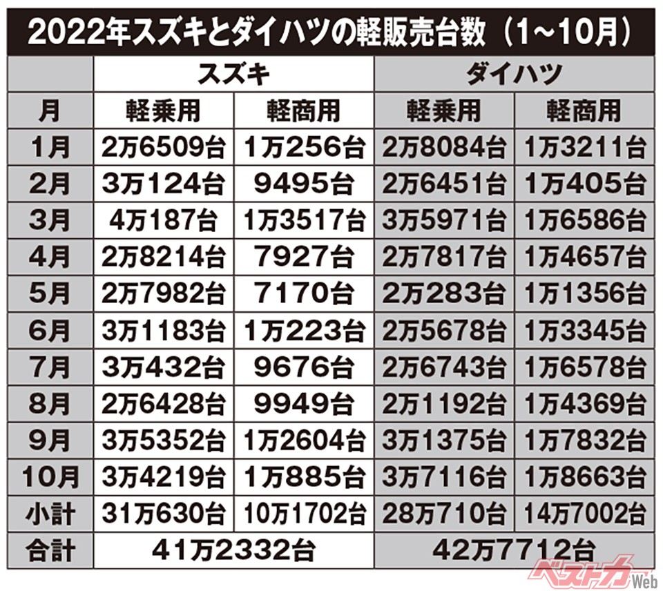 スズキとダイハツの軽販売台数(2022年1~10月)