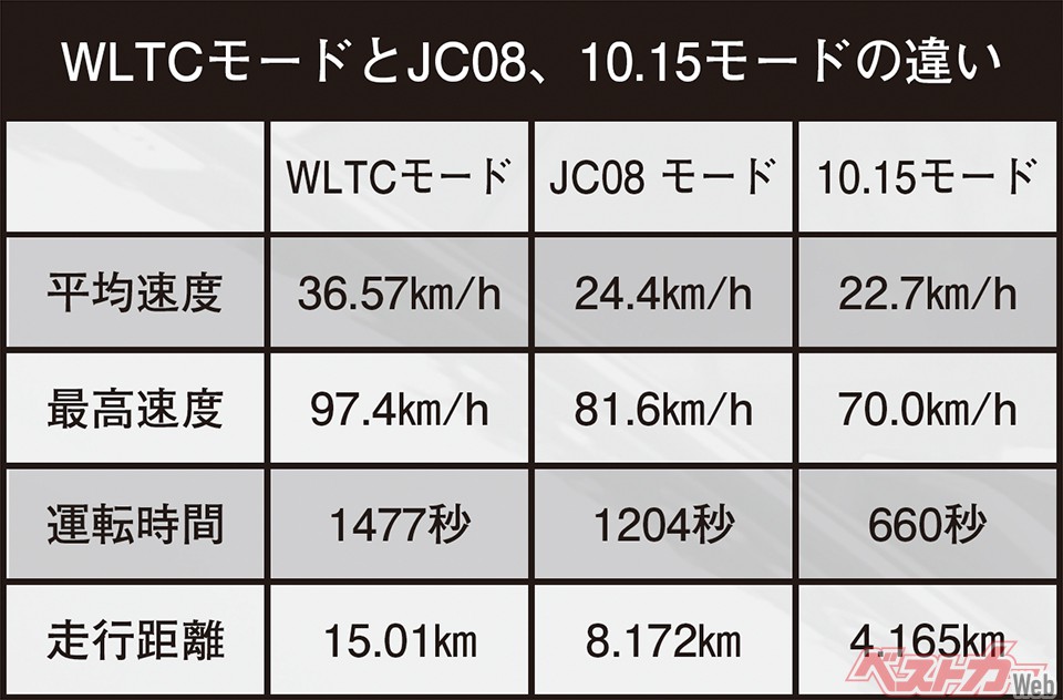 ※WLTCモードにおいて日本では「エクストラハイ」のスピードレンジを不採用