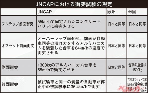JNCAPにおける衝突試験の規定。2年前まで、台車の重量は950kgだったが、現在は欧州と同じ1300kgに変更された