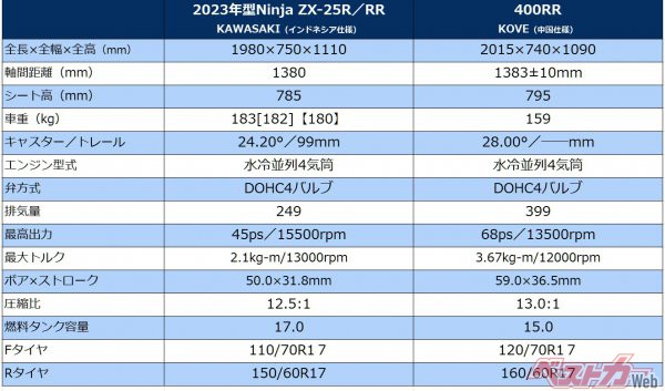ZX-4Rのスペックは不明のため、ZX-25Rと比較。400RRはキャスターが寝ているため安定志向か、※ZX-25R/RRの最高出力と最大トルクは現行国内仕様の諸元。[]内はSE、【】内はSTD